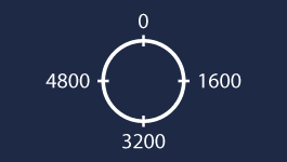 Milliradians (Mils)