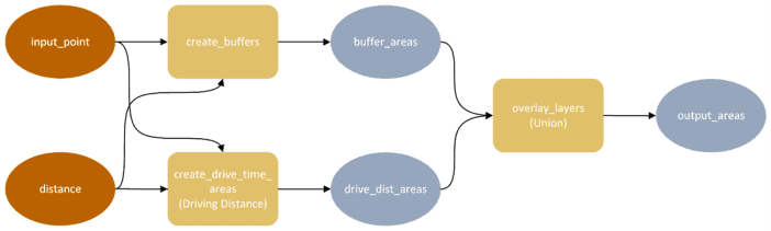 How to Publish a Notebook as a Web Tool in ArcGIS Enterprise