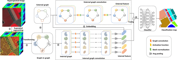Hyperspectral Image Classification With Deep Learning
