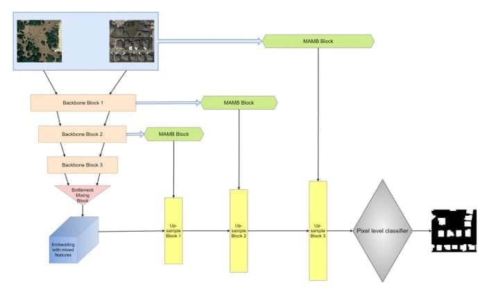 TinyCD: A (Not So) Deep Learning Model for Change Detection