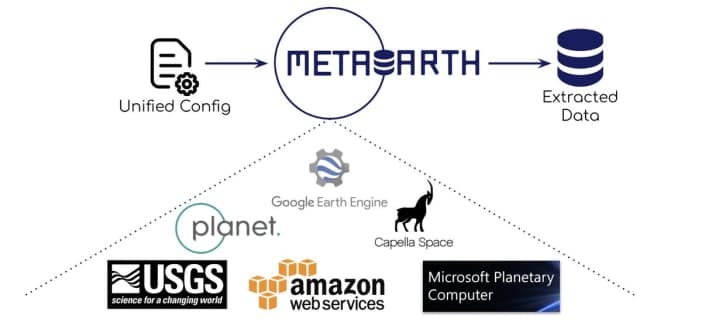MetaEarth: Download and Access Remote Sensing Data From Any Platform