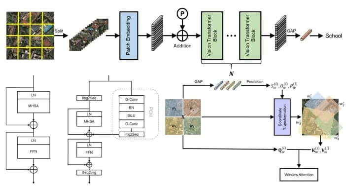 Advancing Plain Vision Transformer Towards Remote Sensing Foundation Model